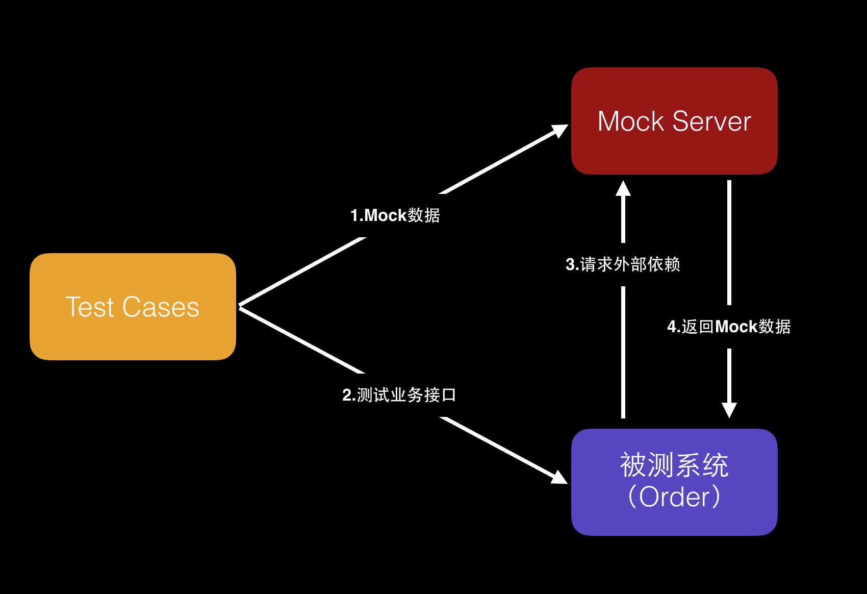 autotest-process