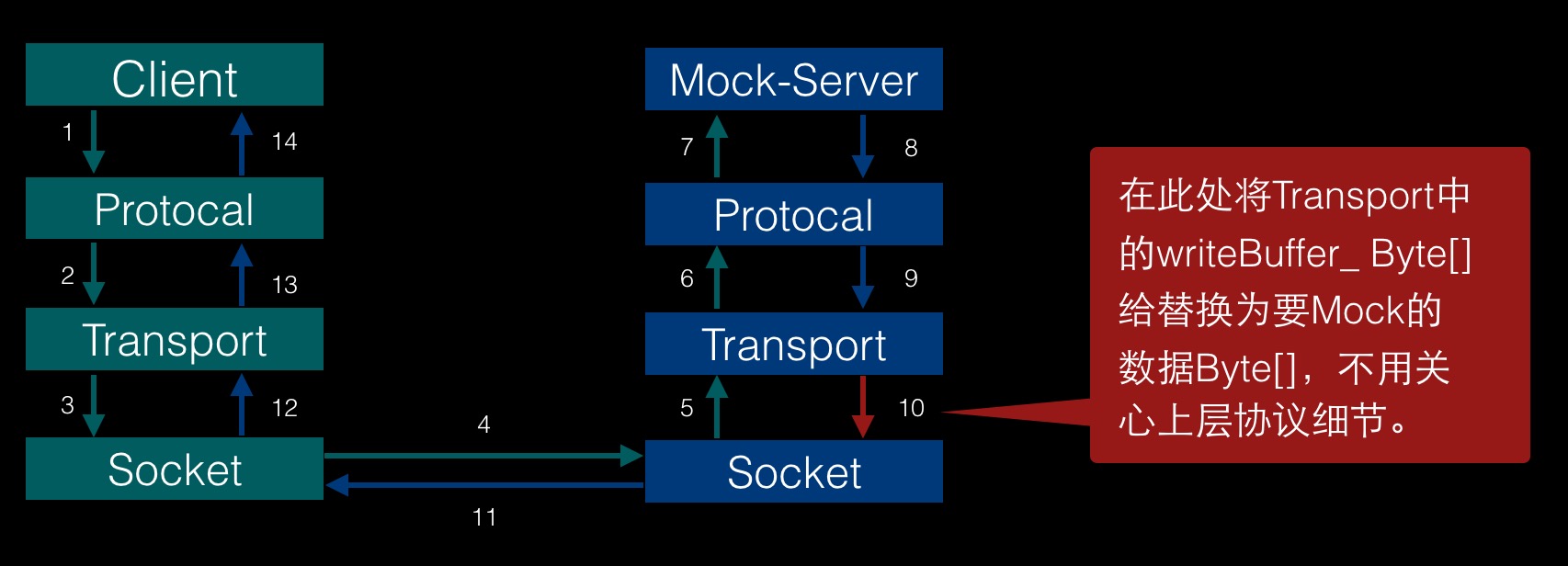 thrift-mock-server-me