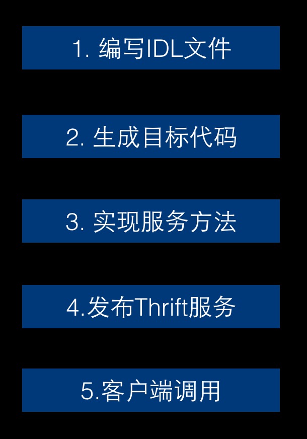Thrift-IDL-Process