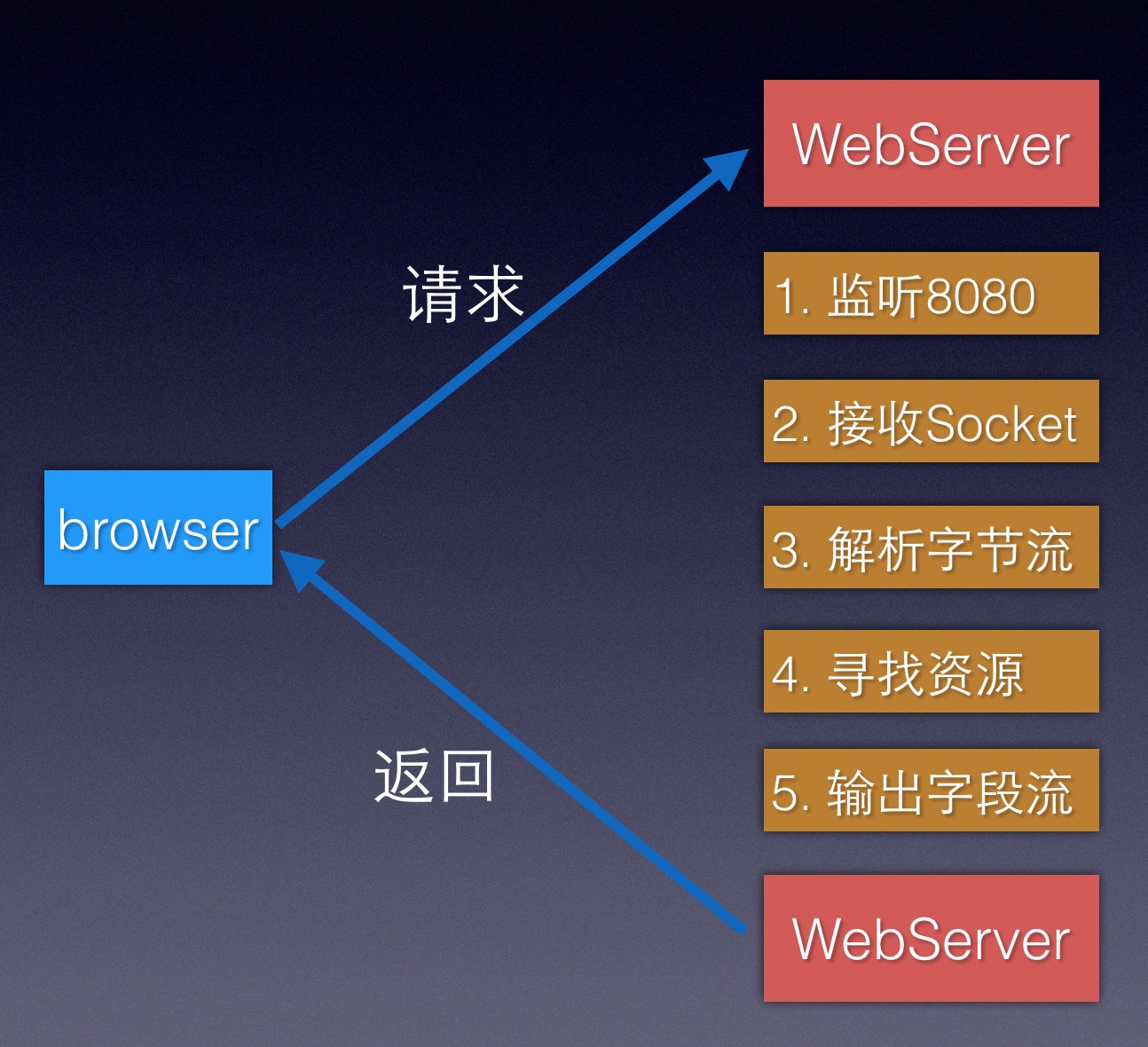 WebServer-Process