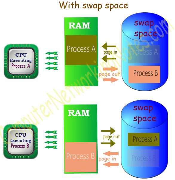 swap